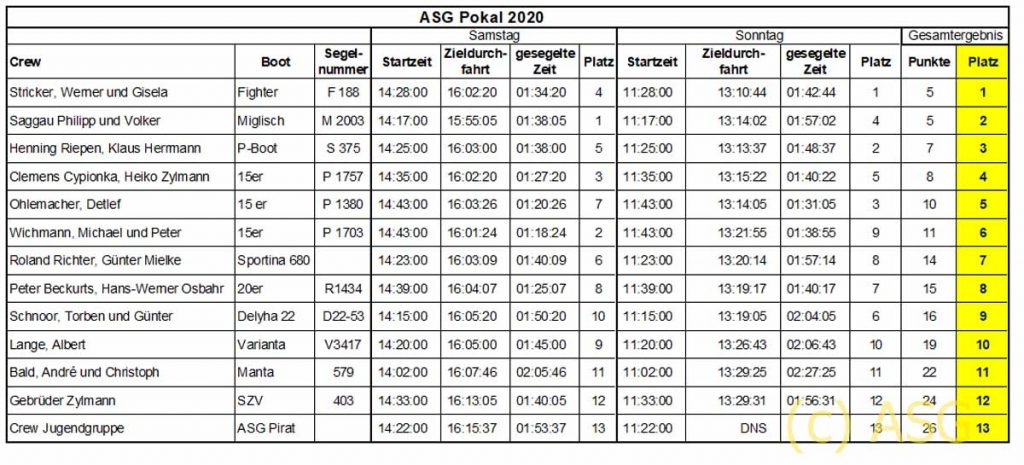 ASG Pokal 2020 Ergebnisse