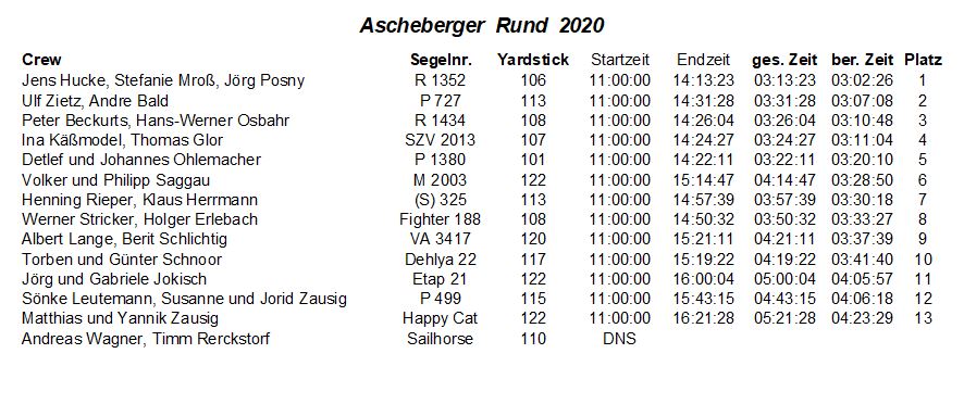 Ergebnisse der Regatta Ascheberg Rund im Jahr 2020